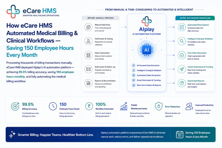 AIplay Technologies eCare HMS Healthcare AI — Medical Billing Automation saving 150 Employee Hours Monthly with 99.5% Billing Accuracy