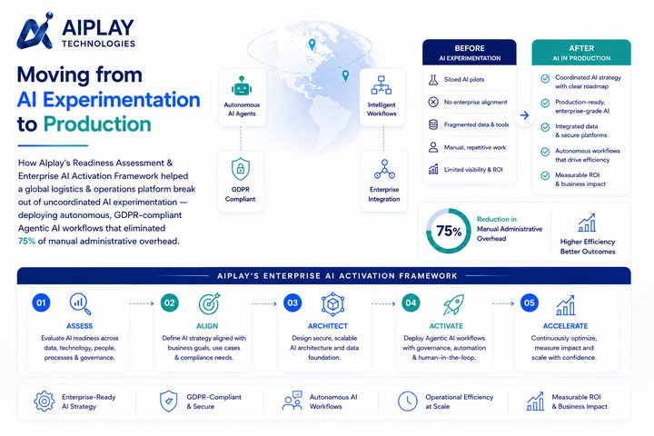 AIplay Technologies AI to Production Framework — 75% Manual Workload Reduction and GDPR-Compliant Agentic AI Deployment in 90 Days